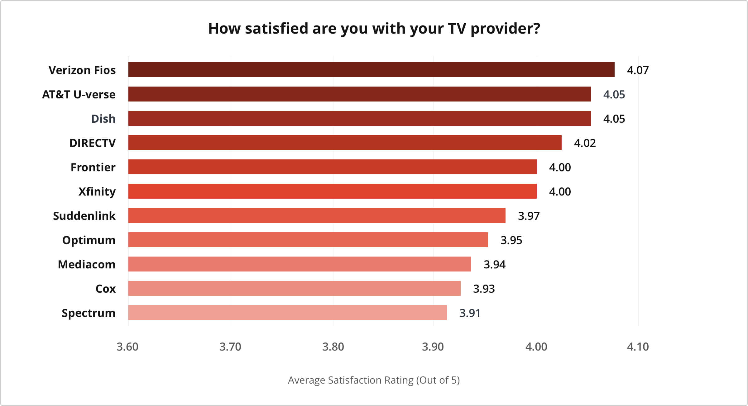chart of overall T V provider satisfaction survey results