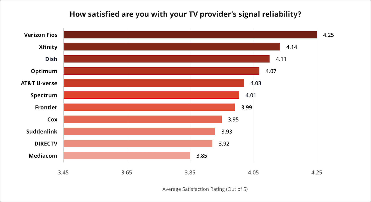 Satisfaction survey results for TV provider's signal reliability