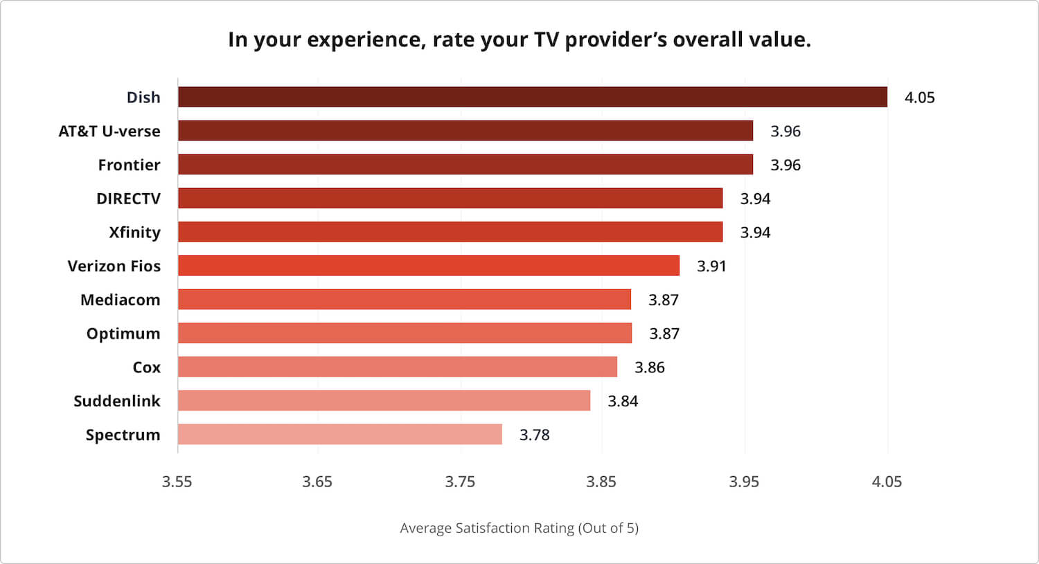Satisfaction rating of people's TV provider's overall value