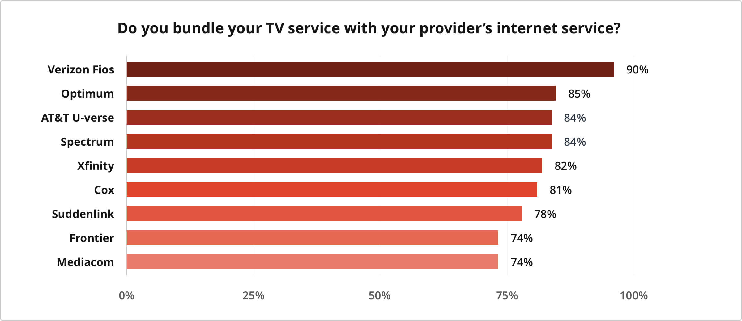 Bar graph showing whether people bundle their TV and internet service