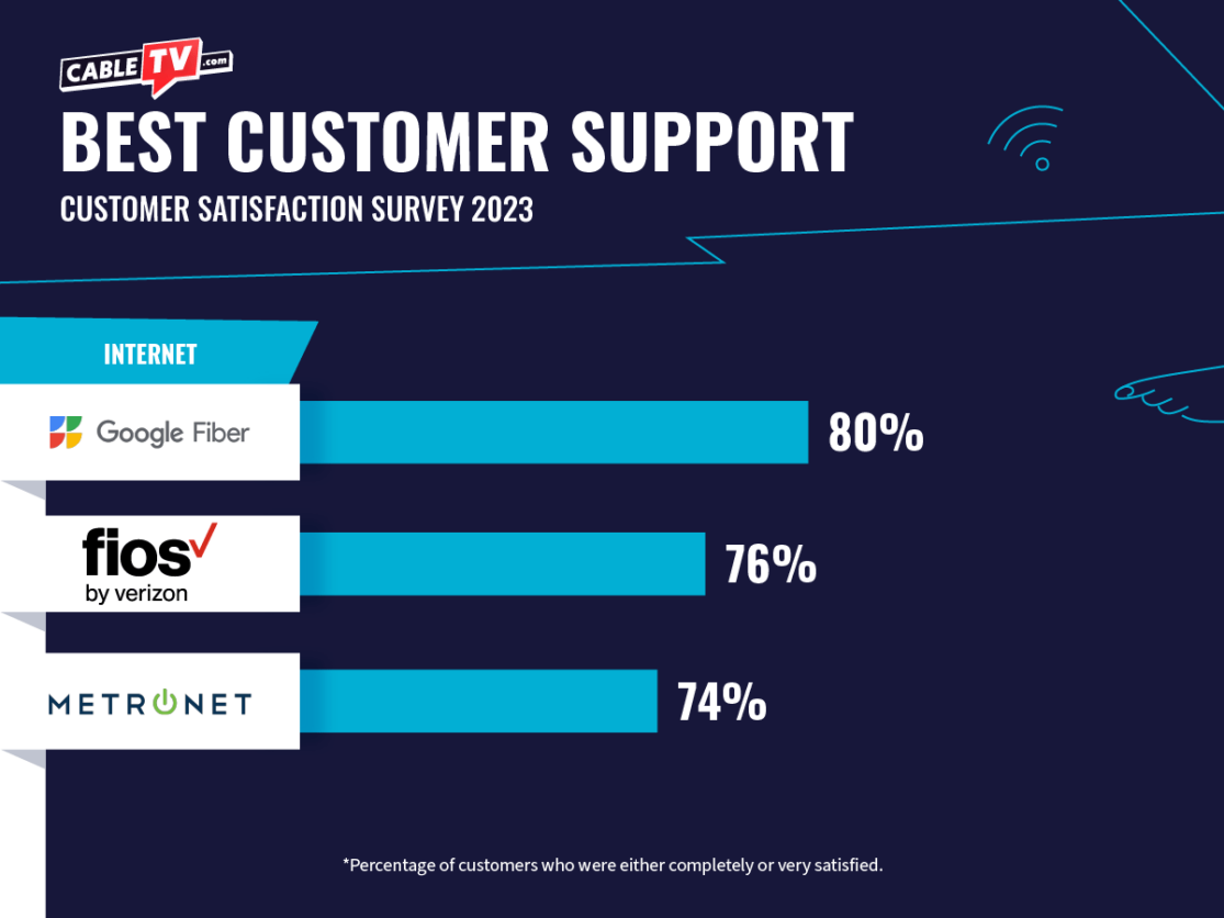 Google Fiber wins best customer support over Verizon Fios and Metronet