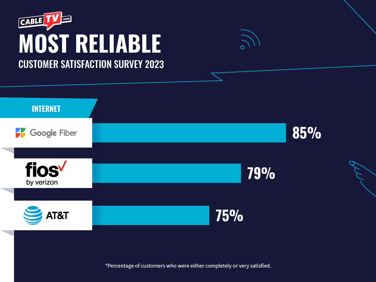 Google Fiber rated as most reliable over Verizon Fios and AT&T