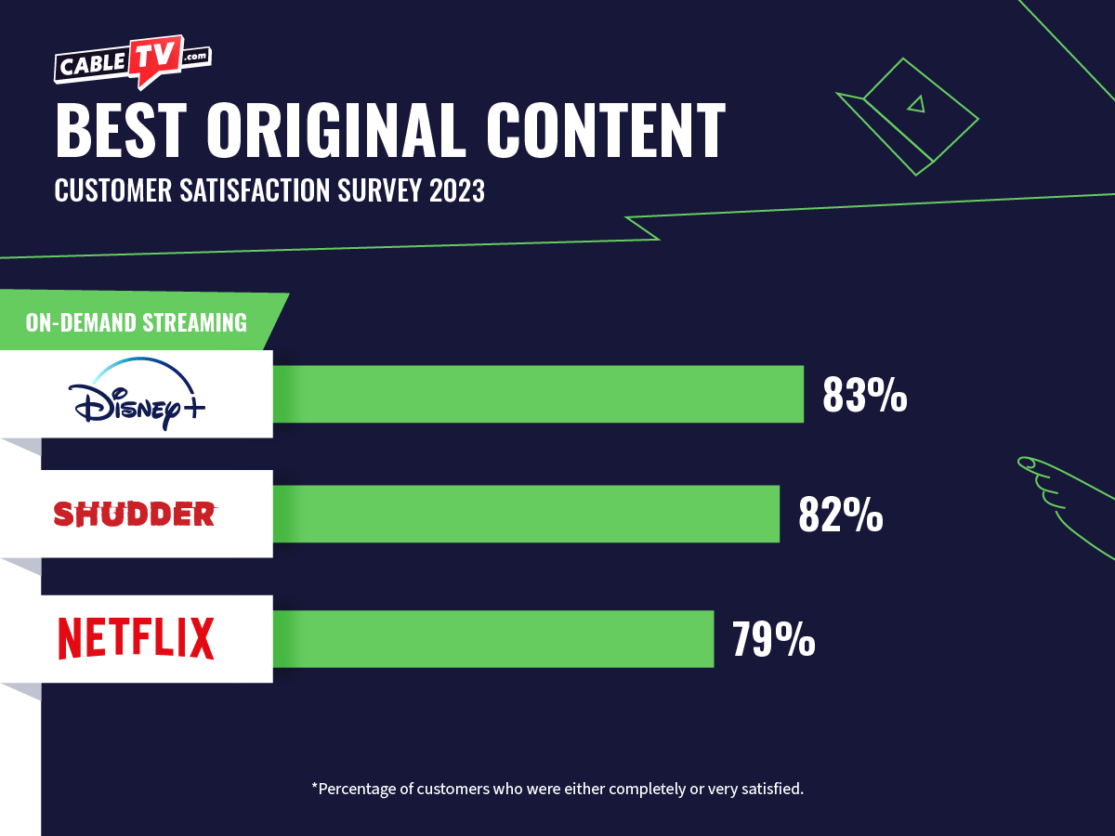 Disney+ takes the lead over Shudder and Netflix for best original content