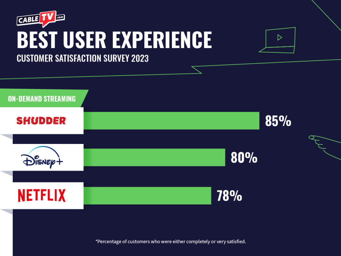 Shudder tops the list for best user experience over Disney+ and Netflix