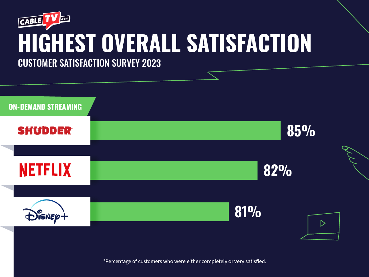 Shudder leads Netflix and Disney+ in overall satisfaction