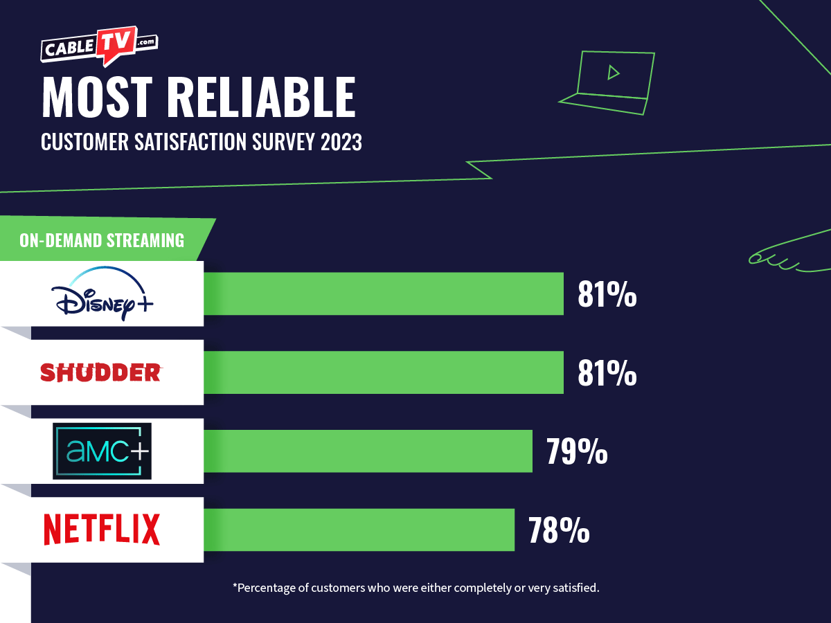 Disney+ and Shudder tied for most reliable over AMC+ and Netflix