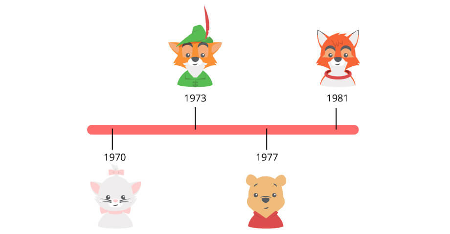 Timeline of Disney Movies during the Disney Bronze Age