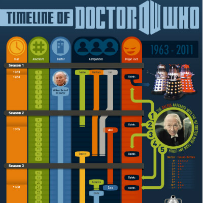 Infographic of the timeline of Doctor Who